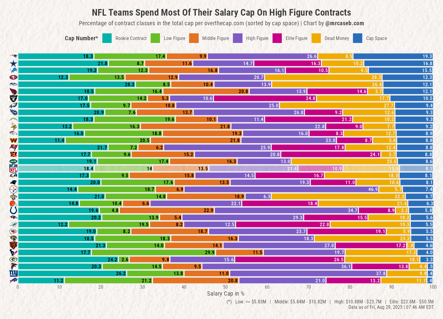 A stacked bar chart where the differently colored bars show how much percent of the salary cap each NFL team spends on rookie, low figure, middle, high, and elite figure contracts as well as dead cap and cap space.