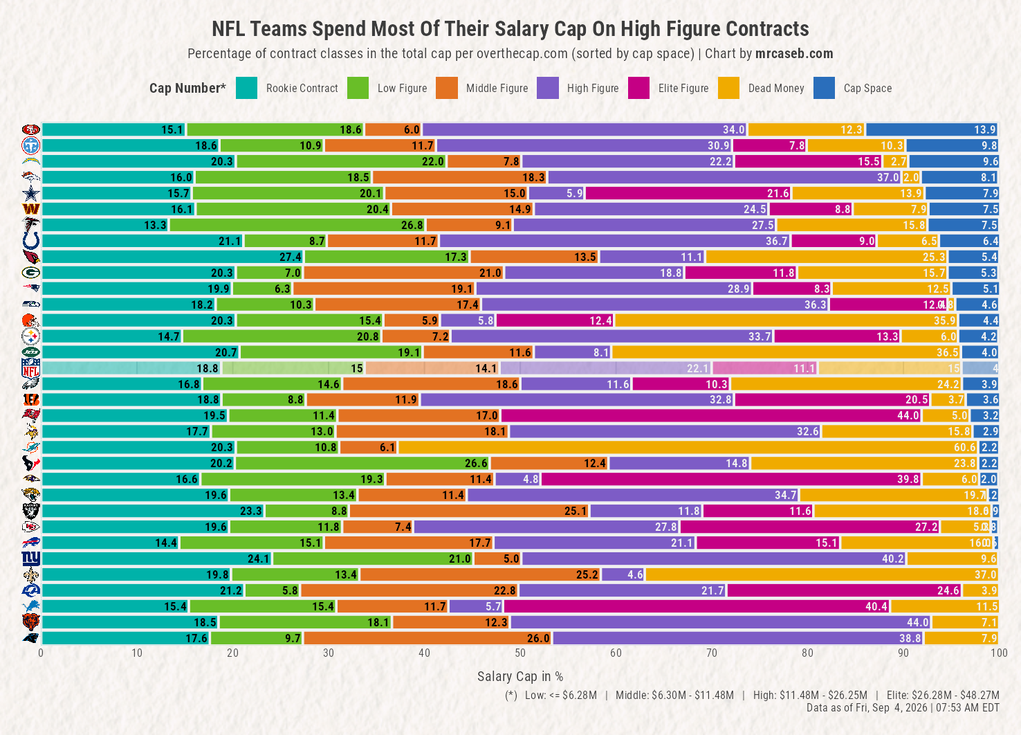 A stacked bar chart where the differently colored bars show how much percent of the salary cap each NFL team spends on rookie, low figure, middle, high, and elite figure contracts as well as dead cap and cap space.